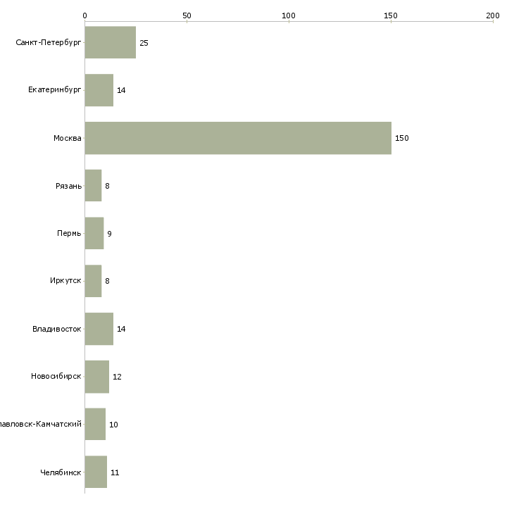 Найти работу директор по операционной деятельности-Число вакансий «директор по операционной деятельности» на сайте в городах Росcии