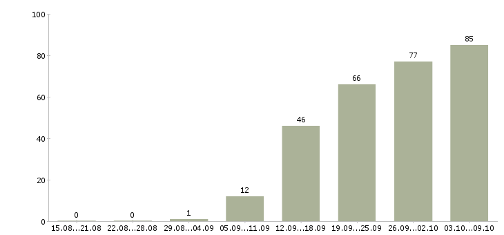 Работа «директор по операционной деятельности»-Число вакансий «директор по операционной деятельности» на сайте за 2 месяца