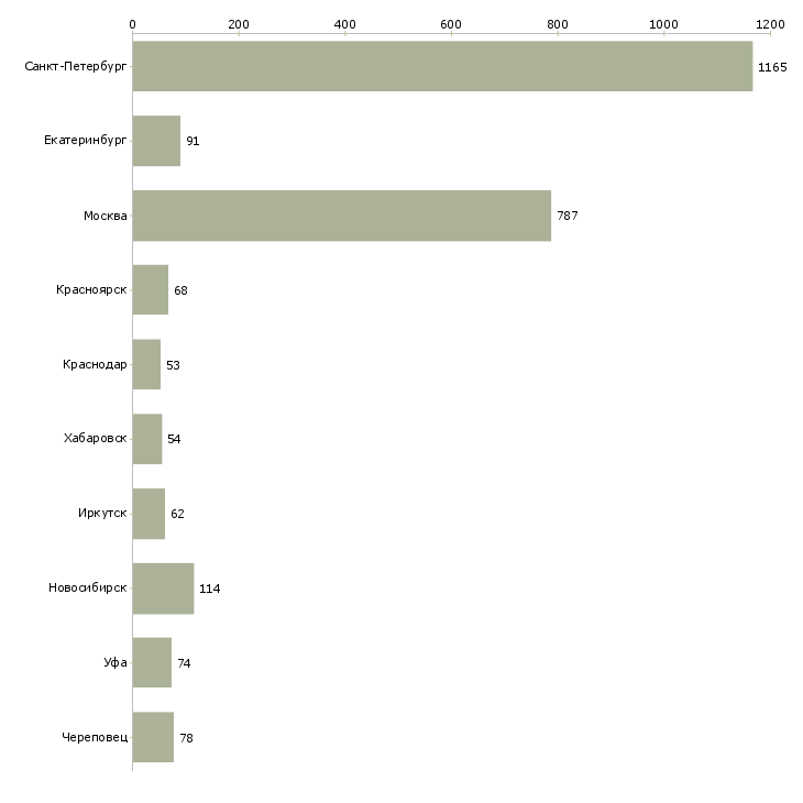 Найти работу директор по розничным продажам-Число вакансий «директор по розничным продажам» на сайте в городах Росcии