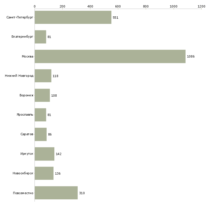 Найти работу дома администратор-Число вакансий «дома администратор» на сайте в городах Росcии