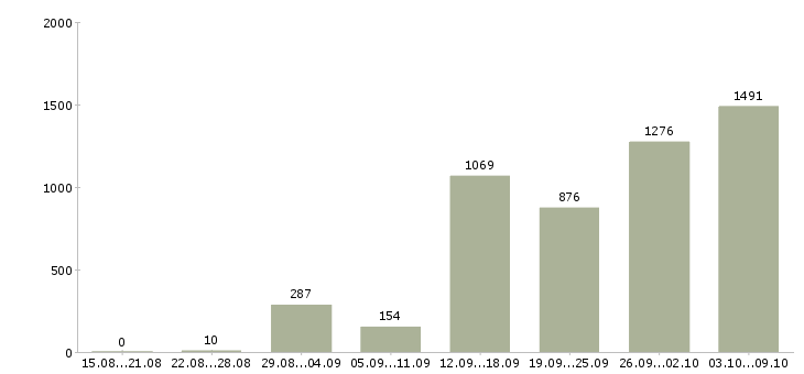 Работа «дома администратор»-Число вакансий «дома администратор» на сайте за 2 месяца