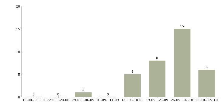 Работа «заместитель генерального директора по персоналу»-Число вакансий «заместитель генерального директора по персоналу» на сайте за 2 месяца