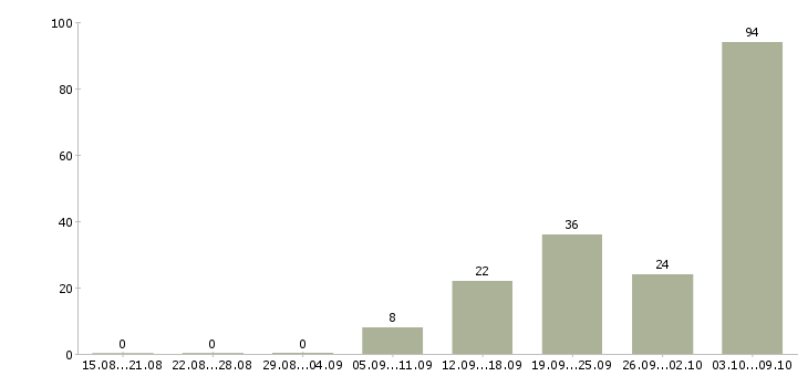 Работа «изготовитель полуфабрикатов»-Число вакансий «изготовитель полуфабрикатов» на сайте за 2 месяца