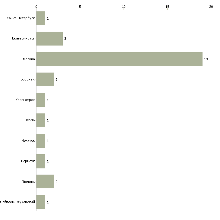 Найти работу инженер ахо-Число вакансий «инженер ахо» на сайте в городах Росcии