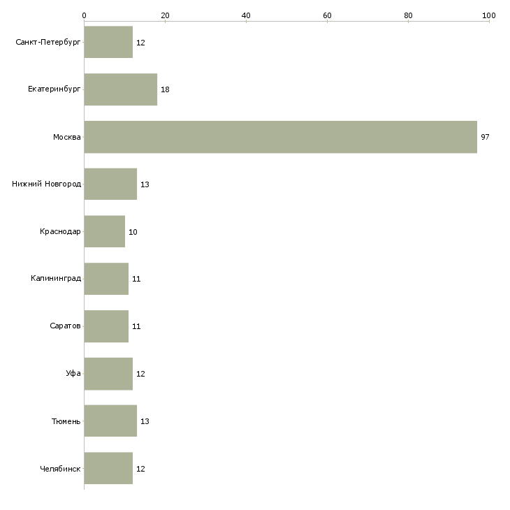 Найти работу инженер вик-Число вакансий «инженер вик» на сайте в городах Росcии