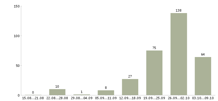 Работа «инженер вик»-Число вакансий «инженер вик» на сайте за 2 месяца