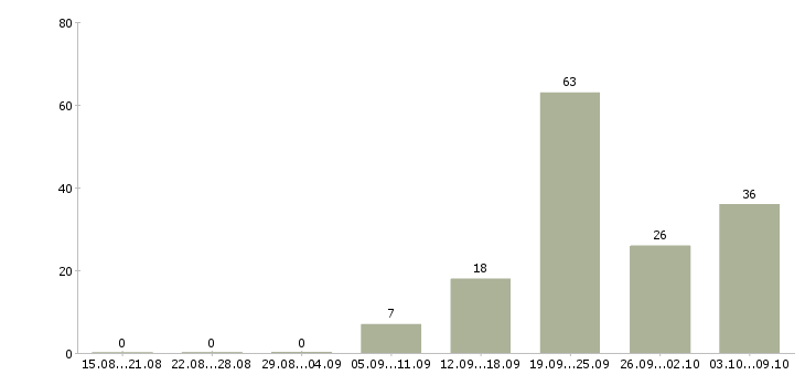 Работа «инженер отдела снабжения»-Число вакансий «инженер отдела снабжения» на сайте за 2 месяца