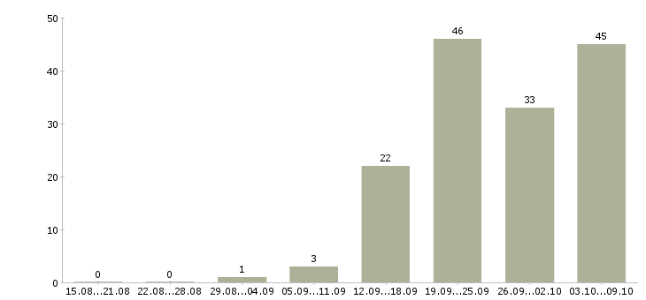 Работа «инженер по автотранспорту»-Число вакансий «инженер по автотранспорту» на сайте за 2 месяца
