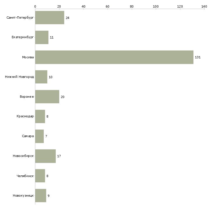 Найти работу инженер по ремонту компьютеров-Число вакансий «инженер по ремонту компьютеров» на сайте в городах Росcии
