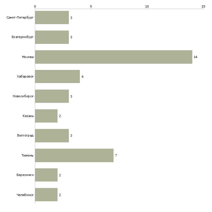 Найти работу инженер по сбыту-Число вакансий «инженер по сбыту» на сайте в городах Росcии