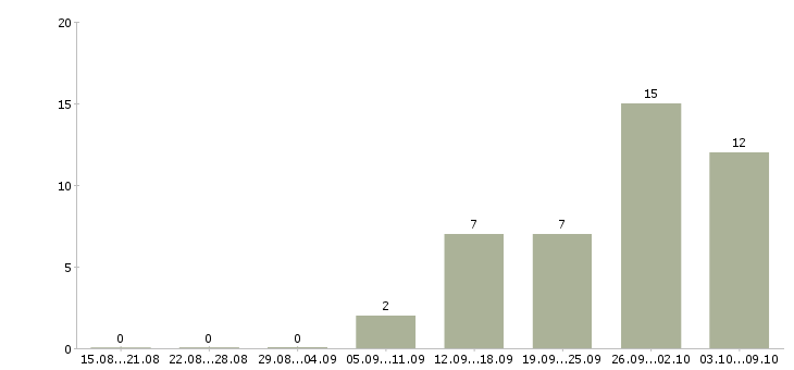 Работа «инженер по сбыту»-Число вакансий «инженер по сбыту» на сайте за 2 месяца