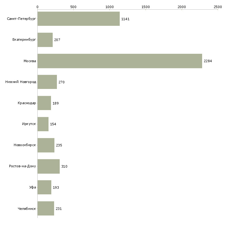 Найти работу инженер по технической документации-Число вакансий «инженер по технической документации» на сайте в городах Росcии