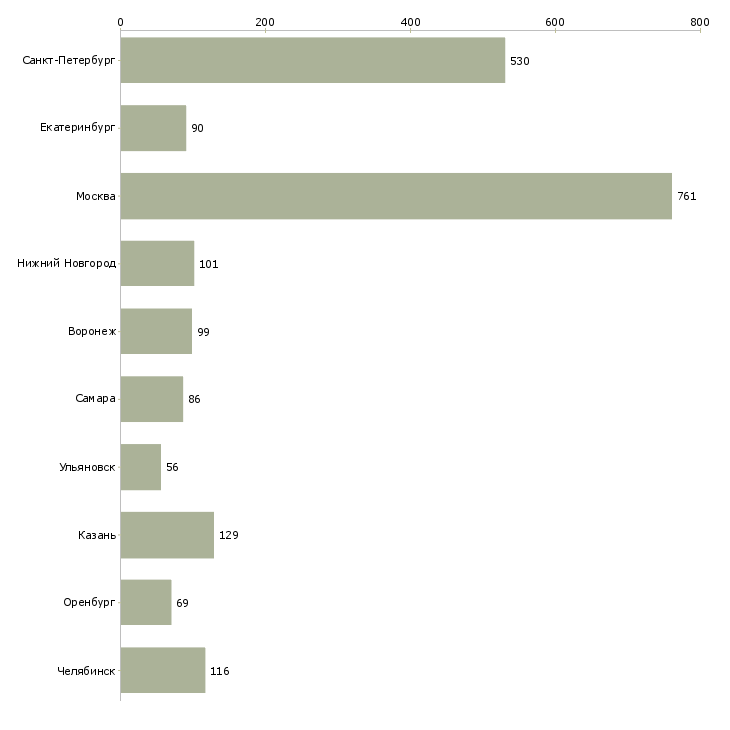 Найти работу кассир на неполный рабочий день-Число вакансий «кассир на неполный рабочий день» на сайте в городах Росcии