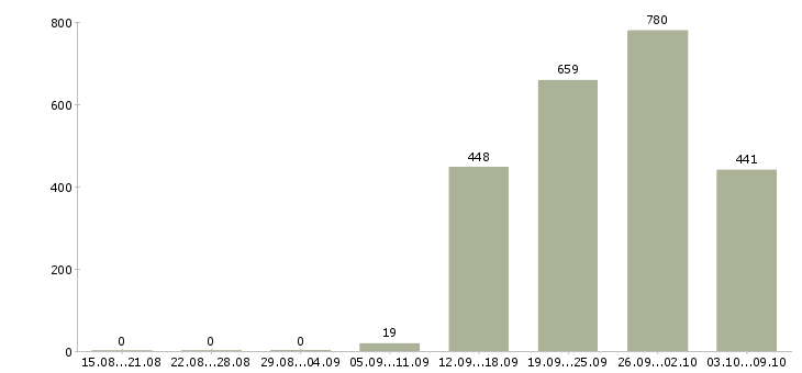 Работа «кассир на неполный рабочий день»-Число вакансий «кассир на неполный рабочий день» на сайте за 2 месяца