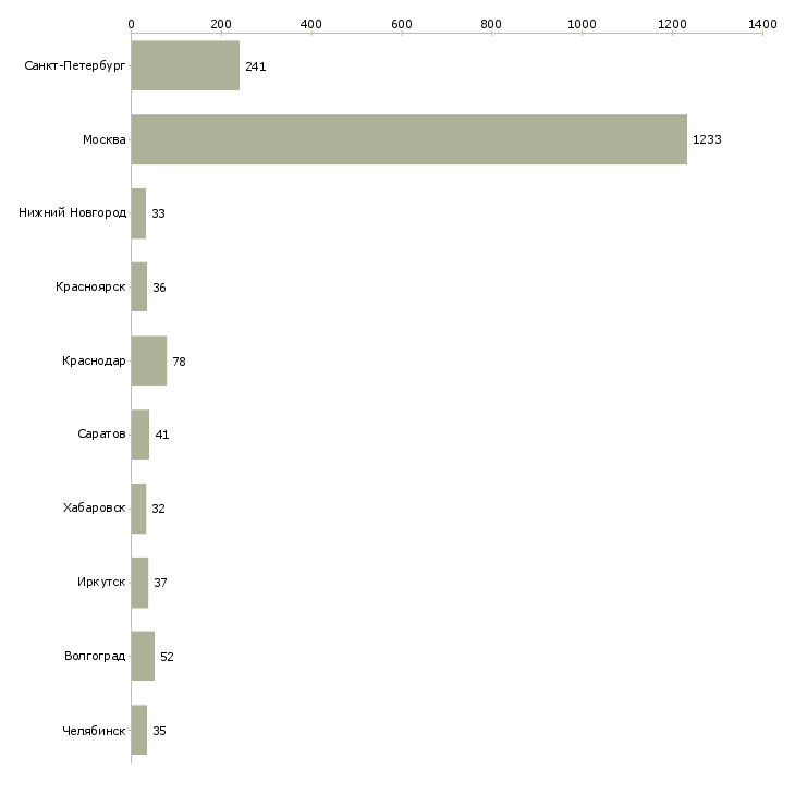 Найти работу консультант по кредитам-Число вакансий «консультант по кредитам» на сайте в городах Росcии