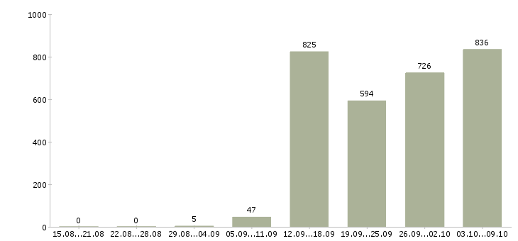 Работа «консультант по кредитам»-Число вакансий «консультант по кредитам» на сайте за 2 месяца