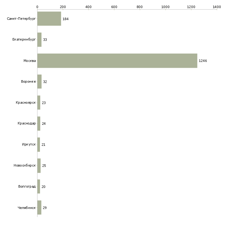 Найти работу консультант по фитнесу-Число вакансий «консультант по фитнесу» на сайте в городах Росcии