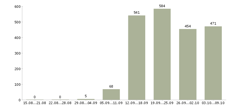 Работа «консультант по фитнесу»-Число вакансий «консультант по фитнесу» на сайте за 2 месяца