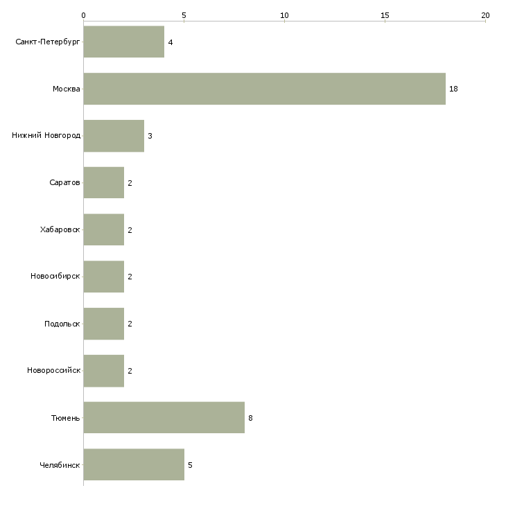Найти работу контролер по пропускам-Число вакансий «контролер по пропускам» на сайте в городах Росcии
