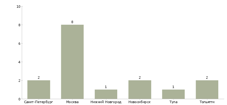 Найти работу курьер в типографию-Число вакансий «курьер в типографию» на сайте в городах Росcии