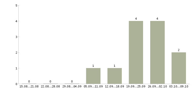 Работа «курьер в типографию»-Число вакансий «курьер в типографию» на сайте за 2 месяца