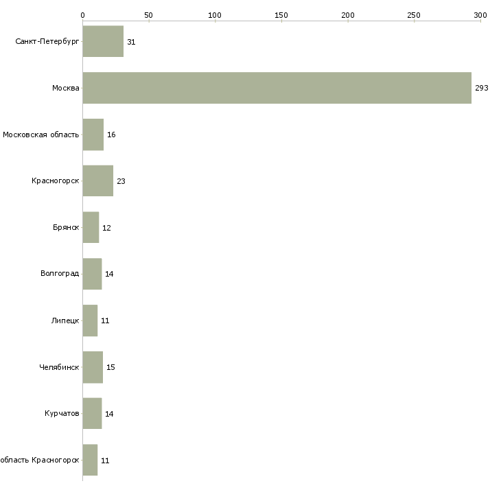 Найти работу кухонный работник в столовую-Число вакансий «кухонный работник в столовую» на сайте в городах Росcии