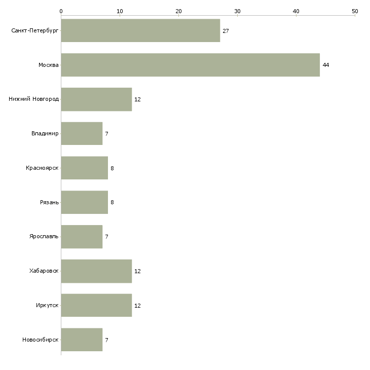 Найти работу лаборант испытаний-Число вакансий «лаборант испытаний» на сайте в городах Росcии