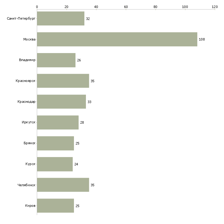 Найти работу логист на дому-Число вакансий «логист на дому» на сайте в городах Росcии