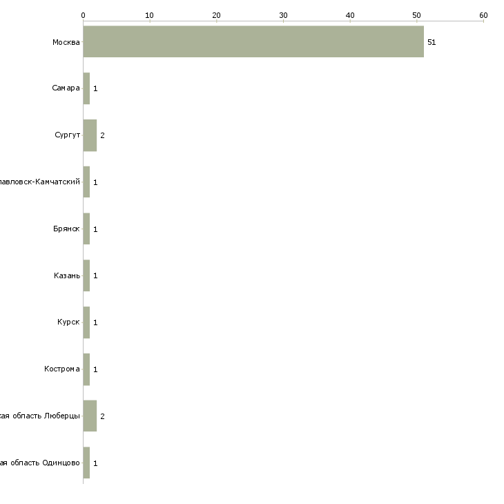 Найти работу макетчик монтажник-Число вакансий «макетчик монтажник» на сайте в городах Росcии