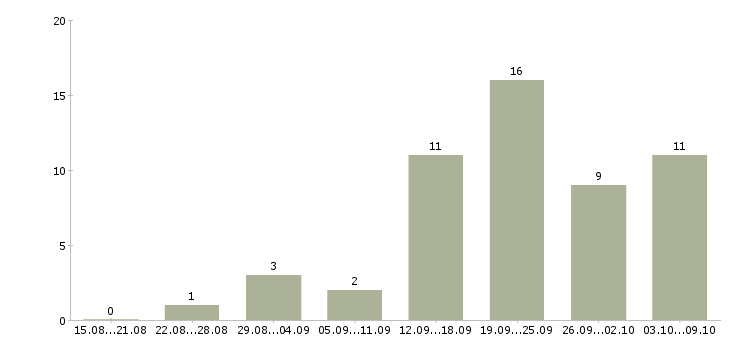 Работа «макетчик монтажник»-Число вакансий «макетчик монтажник» на сайте за 2 месяца