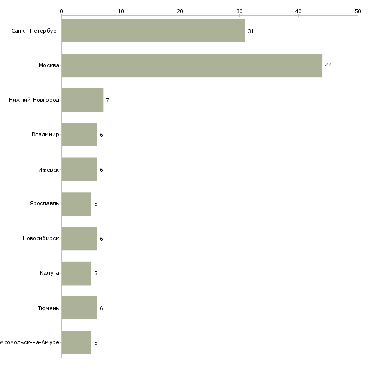 Найти работу мастер контрольный-Число вакансий «мастер контрольный» на сайте в городах Росcии