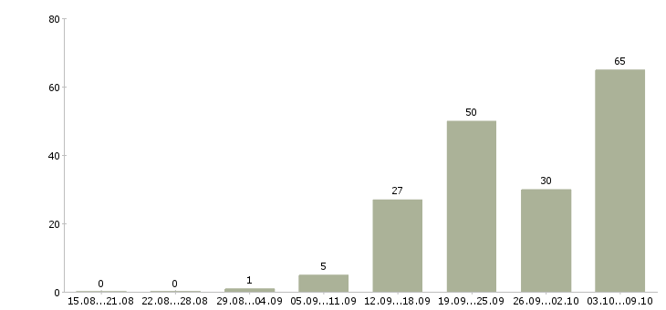 Работа «мастер контрольный»-Число вакансий «мастер контрольный» на сайте за 2 месяца