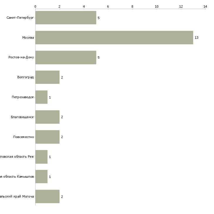 Найти работу машинист асфальтоукладчика-Число вакансий «машинист асфальтоукладчика» на сайте в городах Росcии
