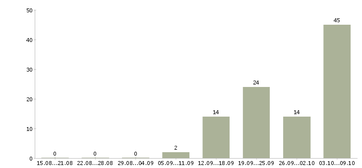 Работа «медицинская диетическая сестра»-Число вакансий «медицинская диетическая сестра» на сайте за 2 месяца
