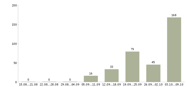 Работа «медицинская сестра участковая»-Число вакансий «медицинская сестра участковая» на сайте за 2 месяца