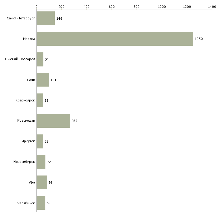 Найти работу менеджер по поиску недвижимости-Число вакансий «менеджер по поиску недвижимости» на сайте в городах Росcии