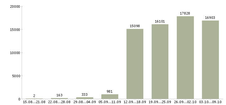 Работа «менеджер по продажам в компанию»-Число вакансий «менеджер по продажам в компанию» на сайте за 2 месяца