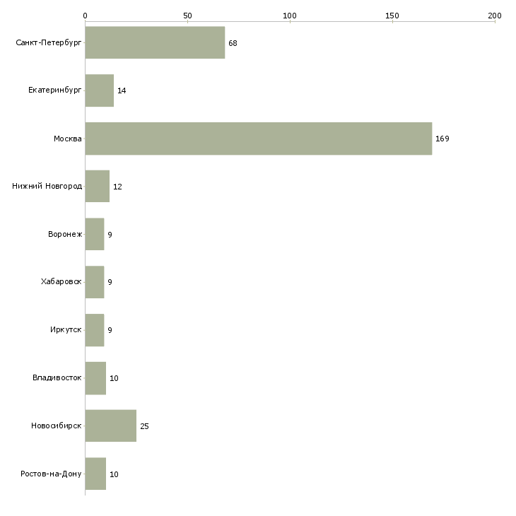 Найти работу менеджер по продаже логистических услуг-Число вакансий «менеджер по продаже логистических услуг» на сайте в городах Росcии