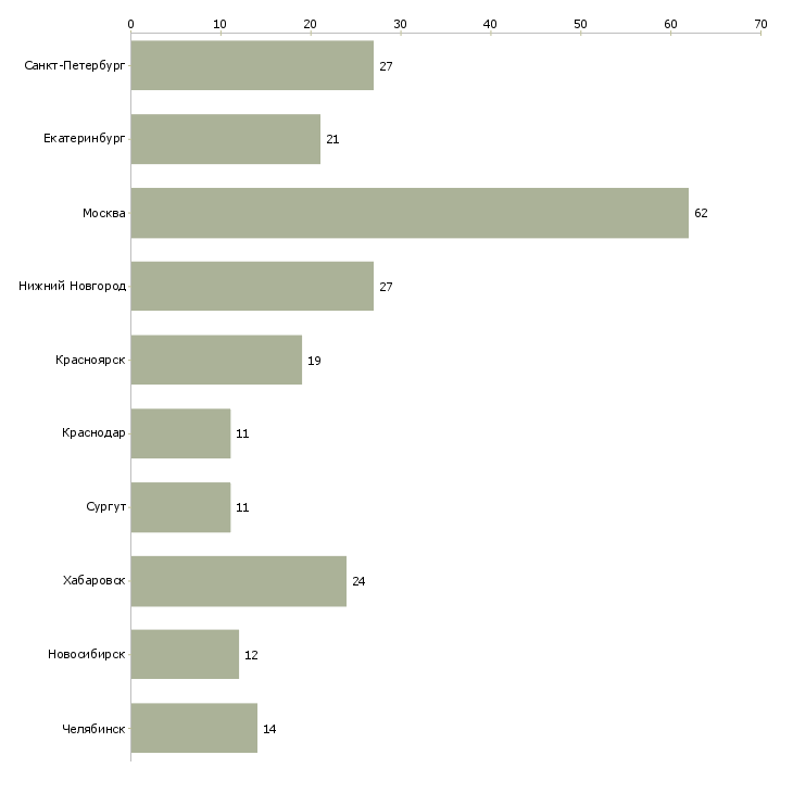 Найти работу менеджер по продаже спецтехники-Число вакансий «менеджер по продаже спецтехники» на сайте в городах Росcии