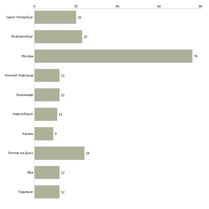 Найти работу менеджер по продаже стройматериалов-Число вакансий «менеджер по продаже стройматериалов» на сайте в городах Росcии