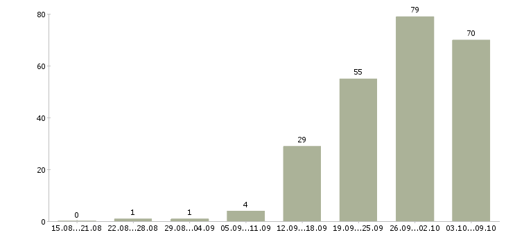 Работа «менеджер по продаже стройматериалов»-Число вакансий «менеджер по продаже стройматериалов» на сайте за 2 месяца