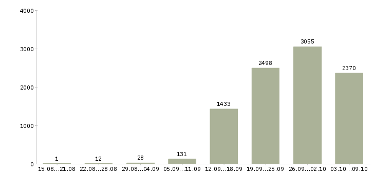 Работа «менеджер по развитию территории»-Число вакансий «менеджер по развитию территории» на сайте за 2 месяца