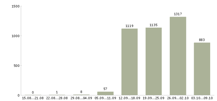 Работа «менеджер розничной сети»-Число вакансий «менеджер розничной сети» на сайте за 2 месяца