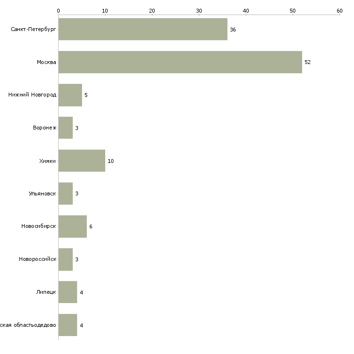 Найти работу мерчендайзер выходного дня-Число вакансий «мерчендайзер выходного дня» на сайте в городах Росcии