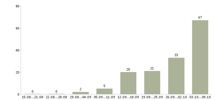 Работа «мерчендайзер выходного дня»-Число вакансий «мерчендайзер выходного дня» на сайте за 2 месяца