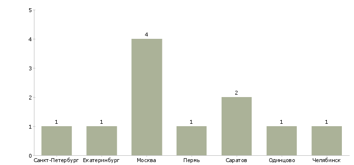 Найти работу монтажник офисных перегородок-Число вакансий «монтажник офисных перегородок» на сайте в городах Росcии