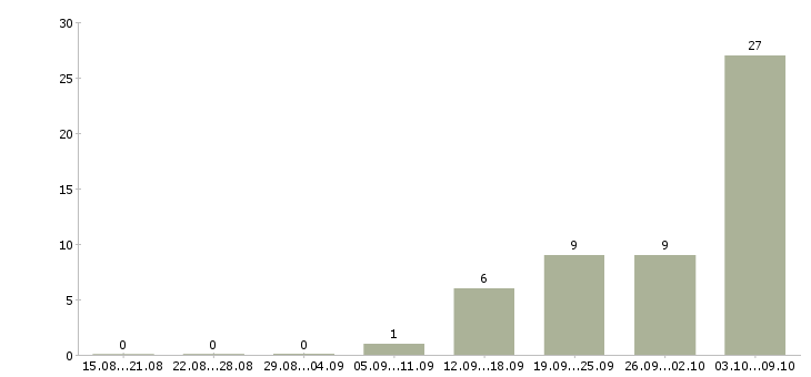 Работа «монтажник по холодильному оборудованию»-Число вакансий «монтажник по холодильному оборудованию» на сайте за 2 месяца