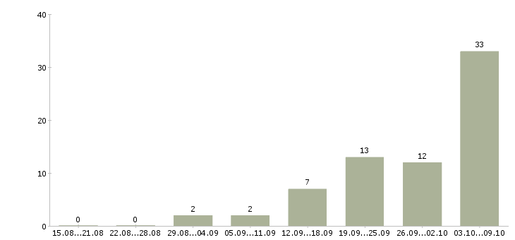 Работа «монтажник холодильного оборудования»-Число вакансий «монтажник холодильного оборудования» на сайте за 2 месяца