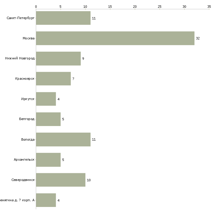 Найти работу монтажники санитарных систем и оборудования-Число вакансий «монтажники санитарных систем и оборудования» на сайте в городах Росcии
