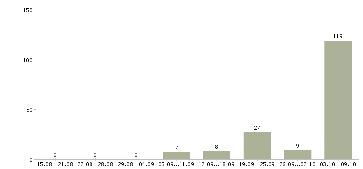 Работа «монтажники санитарных систем и оборудования»-Число вакансий «монтажники санитарных систем и оборудования» на сайте за 2 месяца